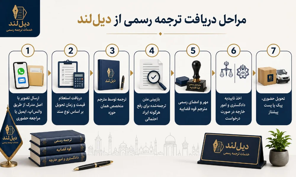 مراحل دریافت ترجمه رسمی از دیل‌لند